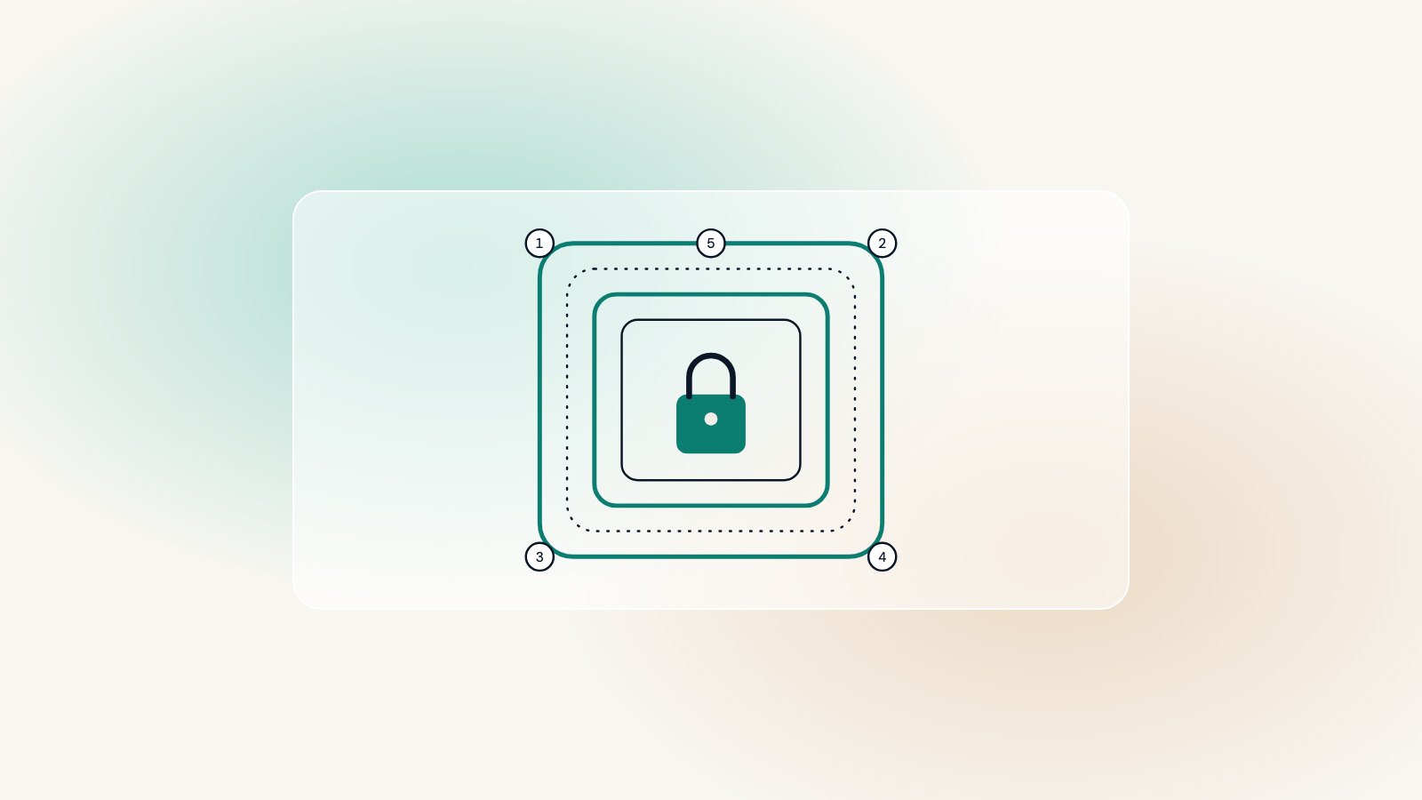 Nested security layers around a padlock, five numbered points
