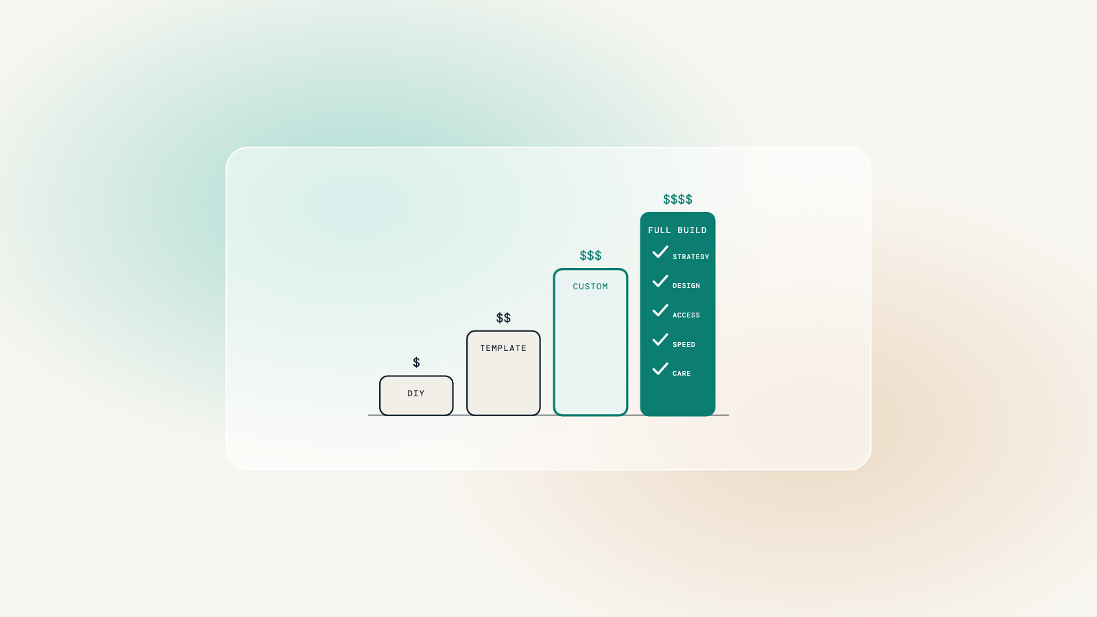 Four rising price levels, from DIY to template to custom to a full build that includes strategy, design, accessibility, speed and care.
